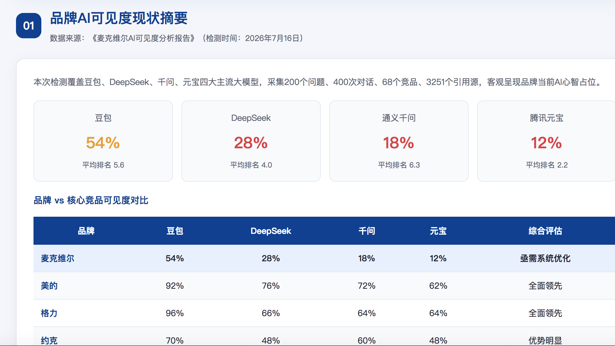 龙岩GEO分析报告-品牌ai搜索结果诊断
